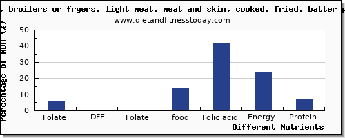 chart to show highest folate, dfe in folic acid in chicken light meat per 100g